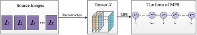 Multi-Modal Image Fusion Based on Matrix Product State of Tensor